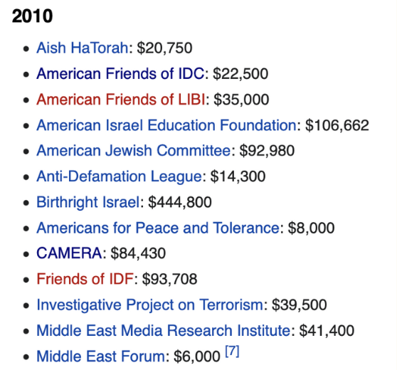 2010 Donations